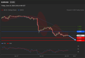 วิเคราะห์ eurusd วันนี้ (19 มิถุนายน 2569)
