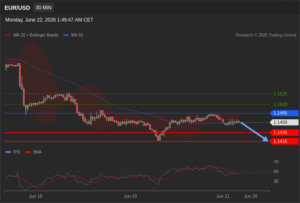 วิเคราะห์ eurusd วันนี้ (22 มิถุนายน 2569)
