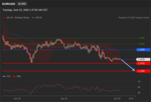 วิเคราะห์ eurusd วันนี้ (23 มิถุนายน 2569)