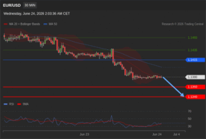 วิเคราะห์ eurusd วันนี้ (24 มิถุนายน 2569)