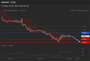 วิเคราะห์ eurusd วันนี้ (25 มิถุนายน 2569)