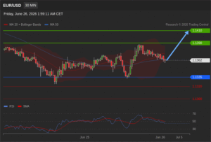 วิเคราะห์ eurusd วันนี้ (26 มิถุนายน 2569)