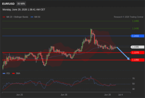 วิเคราะห์ eurusd วันนี้ (27 มิถุนายน 2569)