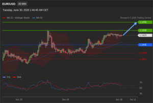 วิเคราะห์ eurusd วันนี้ (30 มิถุนายน 2569)