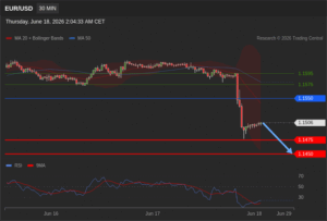 วิเคราะห์ eurusd วันนี้ (18 มิถุนายน 2569)
