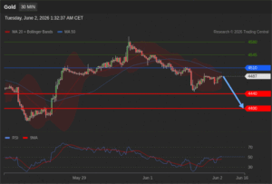 วิเคราะห์ทอง forex วันนี้ (2 มิถุนายน 2569)
