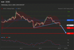 วิเคราะห์ทอง forex วันนี้ (3 มิถุนายน 2569)