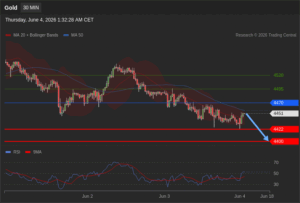 วิเคราะห์ทอง forex วันนี้ (4 มิถุนายน 2569)