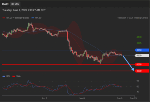 วิเคราะห์ทอง forex วันนี้ (9 มิถุนายน 2569)