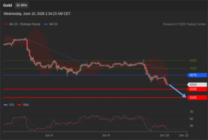 วิเคราะห์ทอง forex วันนี้ (10 มิถุนายน 2569)