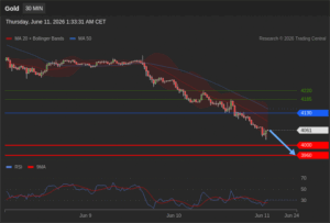 วิเคราะห์ทอง forex วันนี้ (11 มิถุนายน 2569)