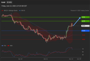 วิเคราะห์ทอง forex วันนี้ (12 มิถุนายน 2569)