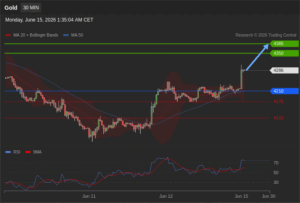 วิเคราะห์ทอง forex วันนี้ (15 มิถุนายน 2569)