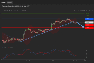 วิเคราะห์ทอง forex วันนี้ (16 มิถุนายน 2569)