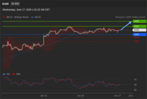 วิเคราะห์ทอง forex วันนี้ (17 มิถุนายน 2569)