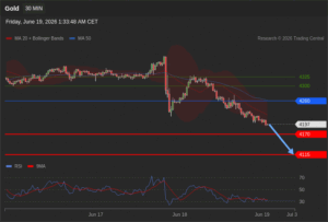 วิเคราะห์ทอง forex วันนี้ (19 มิถุนายน 2569)