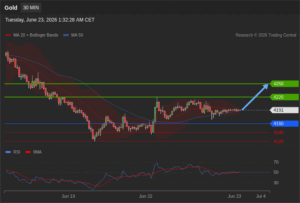 วิเคราะห์ทอง forex วันนี้ (23 มิถุนายน 2569)