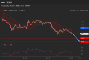 วิเคราะห์ทอง forex วันนี้ (24 มิถุนายน 2569)