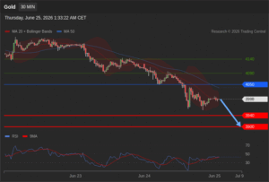 วิเคราะห์ทอง forex วันนี้ (25 มิถุนายน 2569)