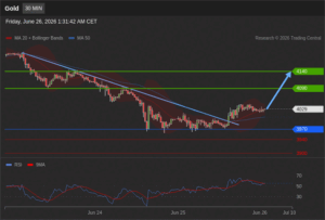 วิเคราะห์ทอง forex วันนี้ (26 มิถุนายน 2569)
