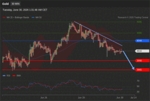 วิเคราะห์ทอง forex วันนี้ (30 มิถุนายน 2569)