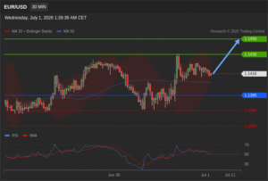วิเคราะห์ eurusd วันนี้ (1 กรกฎาคม 2569)