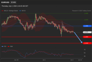 วิเคราะห์ eurusd วันนี้ (2 กรกฎาคม 2569)