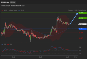 วิเคราะห์ eurusd วันนี้ (3 กรกฎาคม 2569)