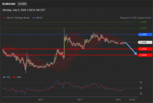 วิเคราะห์ eurusd วันนี้ (6 กรกฎาคม 2569)