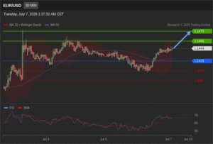 วิเคราะห์ eurusd วันนี้ (7 กรกฎาคม 2569)