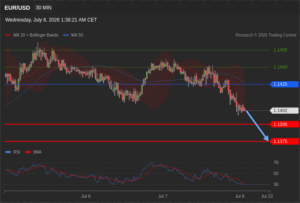 วิเคราะห์ eurusd วันนี้ (8 กรกฎาคม 2569)