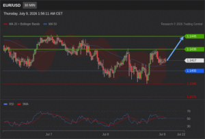 วิเคราะห์ eurusd วันนี้ (9 กรกฎาคม 2569)