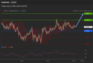วิเคราะห์ eurusd วันนี้ (10 กรกฎาคม 2569)
