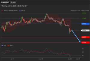 วิเคราะห์ eurusd วันนี้ (13 กรกฎาคม 2569)