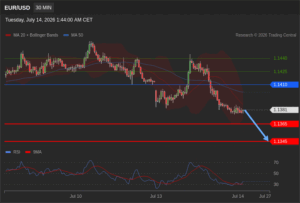 วิเคราะห์ eurusd วันนี้ (14 กรกฎาคม 2569)