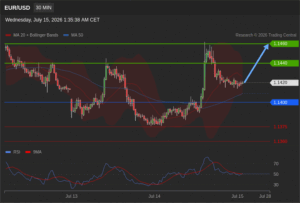 วิเคราะห์ eurusd วันนี้ (15 กรกฎาคม 2569)