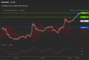วิเคราะห์ eurusd วันนี้ (16 กรกฎาคม 2569)