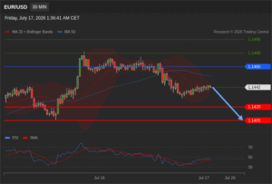 วิเคราะห์ eurusd วันนี้ (17 กรกฎาคม 2569)