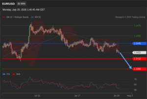 วิเคราะห์ eurusd วันนี้ (20 กรกฎาคม 2569)