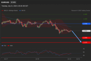 วิเคราะห์ eurusd วันนี้ (21 กรกฎาคม 2569)