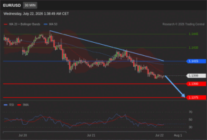 วิเคราะห์ eurusd วันนี้ (22 กรกฎาคม 2569)