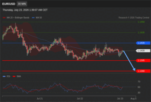 วิเคราะห์ eurusd วันนี้ (23 กรกฎาคม 2569)