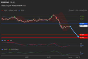 วิเคราะห์ eurusd วันนี้ (24 กรกฎาคม 2569)