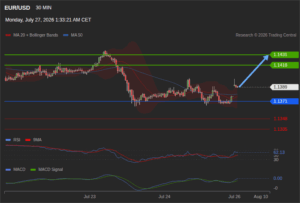 วิเคราะห์ eurusd วันนี้ (27 กรกฎาคม 2569)
