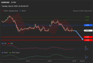 วิเคราะห์ eurusd วันนี้ (28 กรกฎาคม 2569)
