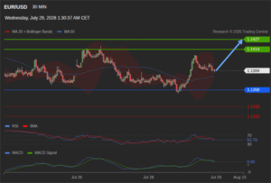 วิเคราะห์ eurusd วันนี้ (29 กรกฎาคม 2569)
