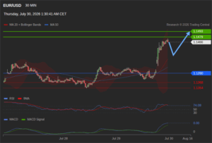 วิเคราะห์ eurusd วันนี้ (30 กรกฎาคม 2569)