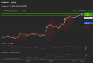 วิเคราะห์ eurusd วันนี้ (31 กรกฎาคม 2569)