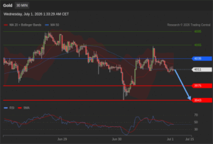 วิเคราะห์ทอง forex วันนี้ (1 กรกฎาคม 2569)