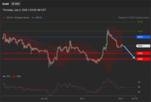 วิเคราะห์ทอง forex วันนี้ (2 กรกฎาคม 2569)